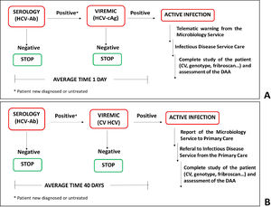 Diagnostic strategies for Hepatitis C infection. (A) One-step diagnosis strategy. HCV serology and viremia were diagnosed using a single serum sample. The average time between the two determinations was 1 day. (B) Two-step. HCV serology was determined in the serum sample and the viremia was assessed in a second plasma sample. The average time between the two determinations was 40 days.