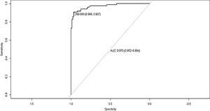 ROC curve regarding the result ON+OFF in patients with minimal hepatic encephalopathy. A cut-off of >269.8 seconds had an AUC of 0.781, with a sensitivity of 87.3% and specificity of 76.6%. AUC: area under the curve.