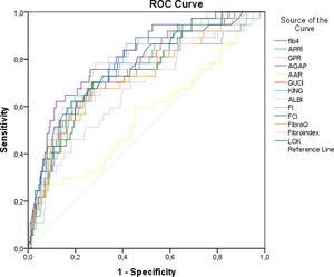 ROC curve of non-invasive fibrosis scores between no/low grade and advanced fibrosis groups.