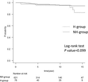 Comparison of overall survival between the two groups. The graph shows a comparison of overall survival in hemophilia and non-hemophilia groups after achieving SVR. There was no difference between the two groups with the log-rank test. The numbers below show the number of patients at risk in each group. H group, hemophilia group; NH group, non-hemophilia group