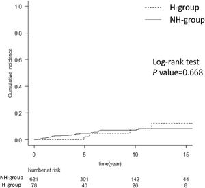 Comparison of cumulative incidence of HCC after achieving SVR between the two groups. The graph compares the cumulative incidence of HCC after achieving SVR in hemophilia and non-hemophilia groups. The two groups showed no difference with the log-rank test. The numbers below show the number of patients at risk in each group. HCC, hepatocellular carcinoma; SVR, sustained virological response; H group, hemophilia group; NH group, non-hemophilia group