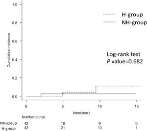 Cumulative incidence of HCC after propensity-score matching. The graph shows a comparison of hemophilia and non-hemophilia groups for the cumulative incidence of HCC after propensity-score matching. There was no difference between the H and NH groups with the log-rank test. The numbers below show the number of patients at risk in each group. H-group, hemophilia group; NH group, non-hemophilia group; HCC, hepatocellular carcinoma.