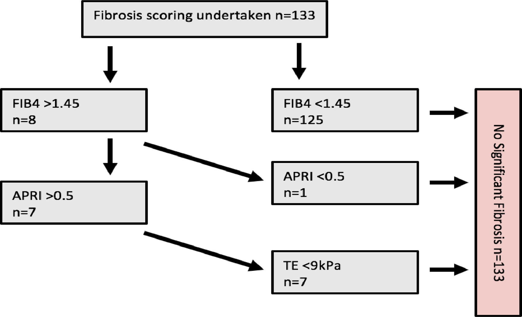 Cohort study: Apparent redundancy of fibrosis assessment in young ...