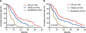 Overall survival rates for HCC patients with PVTT after liver resection, TACE or sorafenib in the (A) training cohort and (B) internal validation cohort.