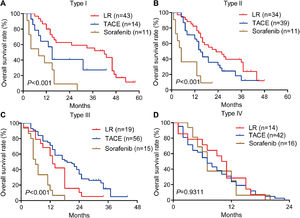Comparison of overall survival rates for HCC patients in the training cohort who were treated using liver resection, TACE or sorafenib and were stratified by PVTT type: (A) type I, (B) type II, (C) type III, and (D) type IV.