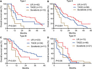 Comparison of overall survival rates for HCC patients from the internal validation cohort who were treated using liver resection, TACE or sorafenib and were stratified by PVTT type: (A) type I, (B) type II, (C) type III, and (D) type IV.