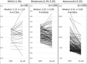 Changes in FIB-4 index for three fibrosis grade groups at the start of therapy, and after 3 years of direct-acting antivirals therapy After 3 years, the FIB-4 index showed a significant decrease in the moderate and advanced groups but not in the mild group. SOT, start o therapy; 3y aft, 3 years after end of therapy.