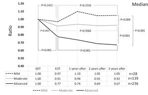 Changes in FIB-4 index by the grade of FIB-4 index (ratio with the start of therapy). A comparison of the FIB-4 index between the start of therapy and end of therapy showed a significant decrease in the moderate and advanced groups. Compared to the end of therapy after 3 years, only the advanced group showed a significant decrease. SOT, start o therapy; EOT, end of therapy; 1 year after, 1 year after EOT; 2 years after, 2years after EOT; 3 years after, 3years after EOT.