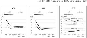 Components of the FIB-4 index Changes in the serum AST level, ALT level, and PLT count (the components of FIB-4 index) around direct-acting antiviral therapy in the three fibrosis grade groups. AST and ALT decreased rapidly at end of therapy in all three groups, but there were no remarkable changes thereafter. PLT had a gradual increase throughout the period in the moderate and advanced groups, but it did not show a significant change in the mild group. SOT, start o therapy; EOT, end of therapy; 1 year after, 1 year after EOT; 2 years after, 2years after EOT; 3 years after, 3years after EOT.