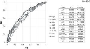 ROC analysis of the factors at the start of therapy involved in improvement to 3.25 or less, 3 years after the end of therapy The ROC curve only shows the statistically significant factors. AUC, area under the curve.