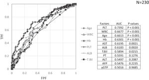 ROC analysis of the factors at the end of therapy, involved in improvement to 3.25 or less, 3 years after the end of therapy The ROC curve only shows the statistically significant factors. AUC, area under the curve.