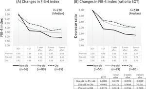 Changes in FIB-4 index around DAA therapy in each age group. All three age groups, non-older (less than 65 years old), pre-older (65-74 years old), and old (more than 75 years old) showed a rapid decrease of FIB-4 index at end of therapy, which then decreased gradually. At end of therapy, and 2 and 3 years after therapy, the non-older group showed a significantly stronger attenuation of the FIB-4 index than pre-older and old groups. No difference in the attenuation of the FIB-4 index after treatment between pre-older and old groups SOT, start o therapy; EOT, end of therapy; 1 year after, 1 year after EOT; 2 years after, 2years after EOT; 3 years after, 3years after EOT.