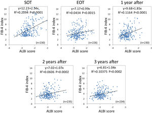 Correlation between liver fibrosis (FIB-4 index) and hepatic reserve (ALBI score) for direct-acting antivirals therapy FIB-4 index was moderately related to the ALBI score at the start of therapy. After direct-acting antivirals therapy, the correlation between the two variables decreased. FIB-4, fibrosis-4; ALBI, albumin-bilirubin.