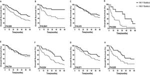 The 5-year overall survival analysis between HCC patients with NK cell counts > 118 cells/μL and NK cell counts ≤118 cells/μL in the retrospective cohort. (A) Nomogram in the Training Cohort; (B) Nomogram in the Validation Cohort; (C)BCLC stage 0-B; (D)BCLC stage C-D; (E) Child-Pugh A; (F)Child-Pugh B+C; (G) Tumor solitary; (H) Tumor multiple.