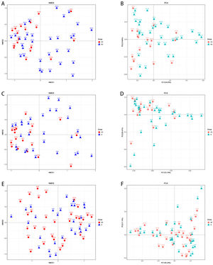 The β-diversity analysis. A and C, comparing sample distributions belonging to different liver cirrhosis subgroups by using weighted nonmetric multidimensional scaling (NMDS) analysis. B and D, principal component analysis on the relative abundance. Each sample was represented by a dot.