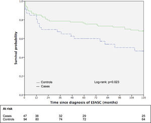 Ten-year cumulative survival according to presence of extra-hepatic solid non-skin cancer. Data from the matched cohort substudy.
