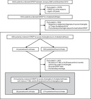 Flowchart of patient selection. This study included 699 people who underwent ERCP for acute cholangitis caused by choledocholithiasis. The cumulative recovery rate of T-BIL and ALB levels and functional success rates were analyzed in 312 patients with data on T-BIL and ALB levels before the cholangitis onset. ERCP, endoscopic retrograde cholangiopancreatography; T-BIL, Total bilirubin; ALB, Albumin.