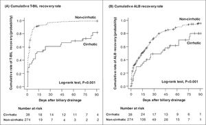 Cumulative recovery rates of T-BIL (A) and ALB (B) levels. The cumulative recovery rate of the T-BIL level was significantly lower in the cirrhotic group than in the noncirrhotic group (A). In the noncirrhotic group, half of the patients achieved T-BIL recovery within only 2 days compared with 12 days in the cirrhotic group. The cumulative recovery rate of the ALB level was also significantly lower in the cirrhotic group (B). In the noncirrhotic group, half of the patients achieved ALB recovery within 14 days compared with 40 days in the cirrhotic group. Censored data represent patients whose follow-up was lost before recovery. T-BIL, Total bilirubin; ALB, Albumin.