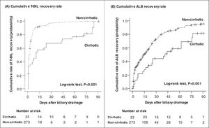 Cumulative recovery rates of T-BIL (A) and ALB (B) levels limited to patients who survived. Both T-BIL and ALB cumulative recovery rates were significantly prolonged in the cirrhotic group (A) (B). T-BIL recovery was achieved in all patients, and ALB recovery was achieved in 91% of patients in 90 days. T-BIL, Total bilirubin; ALB, Albumin.