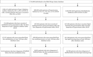 Flow chart showing the selection of the study population for data analyses.