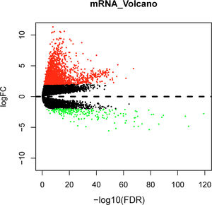 Volcano plot of mRNA differential expression in HCC tumor and normal groups Red indicates significantly up-regulated DEGs in HCC and green indicates significantly down-regulated DEGs in HCC.