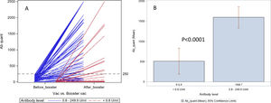 Antibody responses before and after booster dose stratified (<0.80 U/mL vs. 80-249.9 U/mL) by baseline Ab levels after the initial vaccination regimen in individual patients (1A). mean antibody levels stratified by subgroups are shown as a bar plot in 1B.