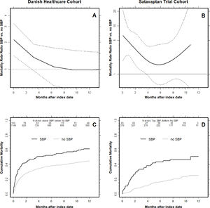 Panel A & B show the mortality hazard ratio with respect to time since first paracentesis for patients with spontaneous bacterial peritonitis (SBP) at the index date compared to those without SBP. The mortality hazard ratio is highest in the first weeks after patients’ first paracentesis (i.e., the ‘index date’) and then declines over time. The dotted lines are 95% CI's, and when they cross the HR = 1, the difference in mortality hazard between SBP-patients and those without is no longer statistically significant. Note the logarithmic scales on the y-axis and that the y-scale differ between the two patient cohorts. Panel C & D show the cumulative all-cause mortality for patients with and without SBP. The number at risk are written underneath the top x-axis for SBP patients (top) and no SBP (bottom). Danish Healthcare Cohort: A & C panels. Satavaptan Trial Cohort: B & D panels.