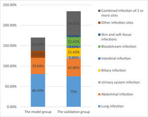 Distribution of infection types in patients with liver failure in model group and validation group.