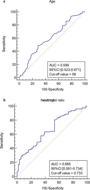 The AUC and cut-off values of nine variables associated with infection. (a-h) ROC analysis of age, neutrophil ratio, procalcitonin, C-reactive protein, lactic acid serum albumin, SOFA and MELD scores. AUC, area under the curve; ROC, receiver operating characteristic; SOFA, sequential organ failure assessment; MELD, model of end-stage liver disease.