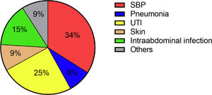 Pie chart showing the sites of community-acquired infections in the total cohort. SBP spontaneous bacterial peritonitis; UTI urinary tract infection.