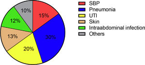 Pie chart to showing the sites of hospital-acquired infections in the total cohort. SBP spontaneous bacterial peritonitis; UTI urinary tract infection.