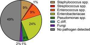 Pie chart showing the germ spectrum of community-acquired infections. Spp. Species pluralis; C.diff. Clostridioides difficile.