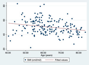 Correlation between skeletal muscle mass (cm2/m2) and age SMI: skeletal muscle index