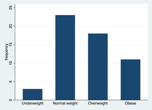 Distribution of sarcopenia based on BMI Sarcopenia was presented in 3 underweight patients (100%), 23 normal weight patients (65.7%), 18 overweight patients (31.6%) and 11 obese patients (13.9%); Chi-squared for trend, p<0.001. BMI: body mass index.