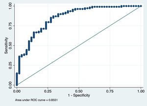 The AUROC curve for the multivariate analysis