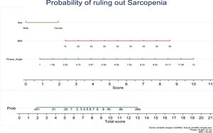 Nomogram for estimating the probability of ruling out the presence of sarcopenia in individual patients. BMI: body mass index.