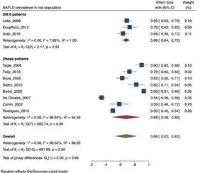 NAFLD prevalence in risk population. NAFLD: Non-alcoholic fatty liver disease. LA: Latin-America. MAFLD: Metabolic (dysfunction) associated fatty liver disease. T2DM: Type-2 Diabetes Mellitus. PCOS: Polycystic ovarian syndrome. BMI: Body mass index. PRISMA: Preferred Reporting Items for Systematic review and Meta-Analyses. DUICT: Office of Regulation and Ethical Assessment of Research (in Spanish: Dirección Universitaria de Investigación, Ciencia y Tecnología).