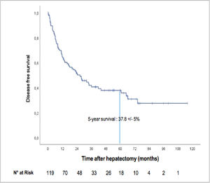 Recurrence-free survival curve.