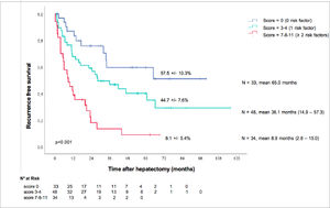 Recurrence-free survival curves by pre-operative prognostic scores.