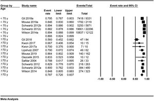 Forest Plot, pooled 1-year survival.