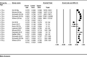 Forest Plot, pooled 3-year survival.