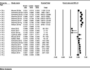 Forest Plot, pooled 5-year survival.