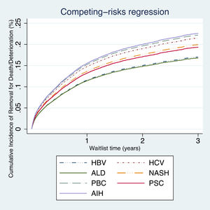 Competing risk regression demonstrating relative removal from waitlist for death or clinical deterioration.