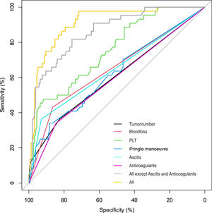 Tumor number provided an AUC of 0.571 (95%CI 0.466–0.676, P<0.05); Pringle