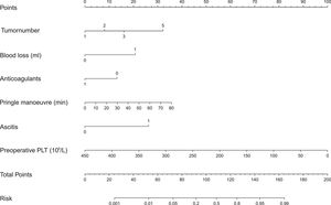 Predictive nomogram for assessing the probability of PHLF with tumor number, Pringle