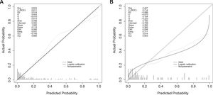 (A) Calibration curves for the predicted probability of PHLF in the training cohort (using the nomogram values). (B) Calibration curves for the predicted probability of PHLF in the external validation cohort (using the nomogram values).
