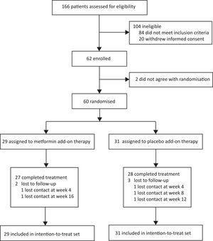 Trial diagram.