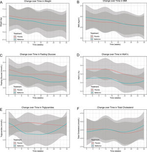 Changes over time (smooth curve [95% CI]) in secondary outcomes of the intention-to-treat set. A, weight. B, BMI. C, fasting glucose. D, HbA1c. E, triglycerides. F, total cholesterol. There was no significant effect of group-by-time interaction on the weight (p = 0.830), BMI (p = 0.821), fasting glucose (p = 0.687), triglycerides (p = 0.082), or total cholesterol (p = 0.768) throughout the trial, except for a significant effect of group-by-time interaction on the HbA1c (p = 0.008). Abbreviations: BMI, body mass index; CI, confidence interval; HbA1c, glycated haemoglobin.