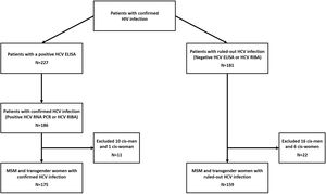 Group classification algorithm. Here we show the classification algorithm for the study. Patients in the case group were included if they had a positive HCV ELISA and either a positive HCV RNA viral load or a positive HCV RIBA in case the viral load was negative. We confirmed the negative HCV status of controls with either a non-reactive anti-HCV ELISA or a negative HCV RIBA (in patients with a positive HCV ELISA and negative HCV RNA negative, this way, we classified the original HCV ELISA as false positive). HCV: Hepatitis C virus. ELISA: Enzyme-linked immunosorbent assay. RNA PCR: Ribonucleic acid polymerase chain reaction. RIBA: Recombinant immunoblot assay.