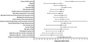 Multivariate analysis for factors associated with HIV/HCV co-infection. Here we show the adjusted Odds ratios for the variables included in the multivariate analysis for HIV/HCV co-infection risk factors. HCV+: Hepatitis C virus positive. STD: Sexually transmitted disease.